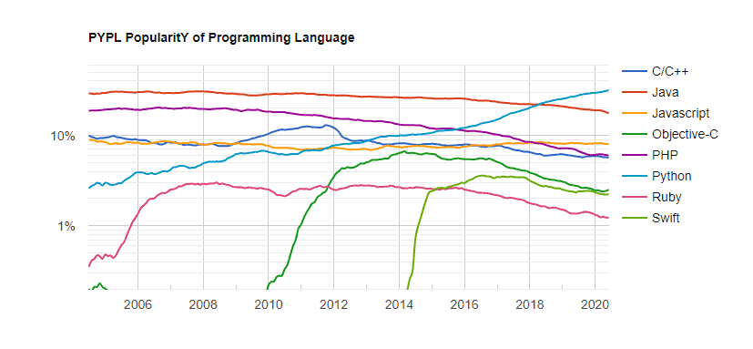 top web development languages